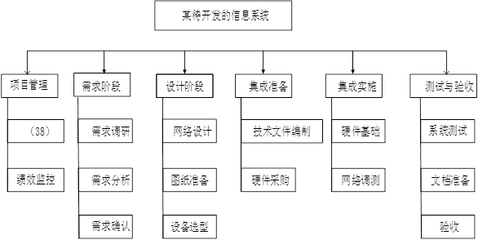基于WBS的網(wǎng)絡(luò)技術(shù)開(kāi)發(fā)路徑分析
